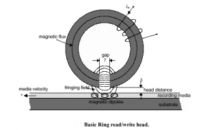 Read/write recording head: illustration of operation